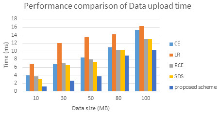 Performance comparison in terms of data uploads time.
