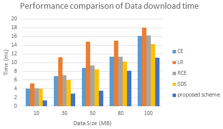 Performance comparison of data downloads time.