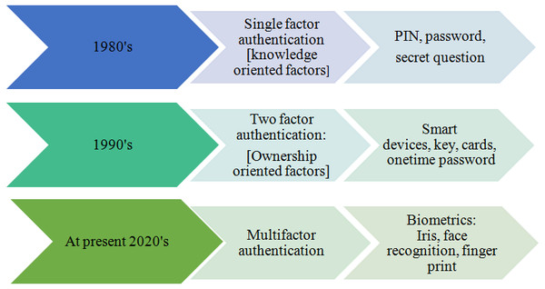Evolution of various authentication levels.