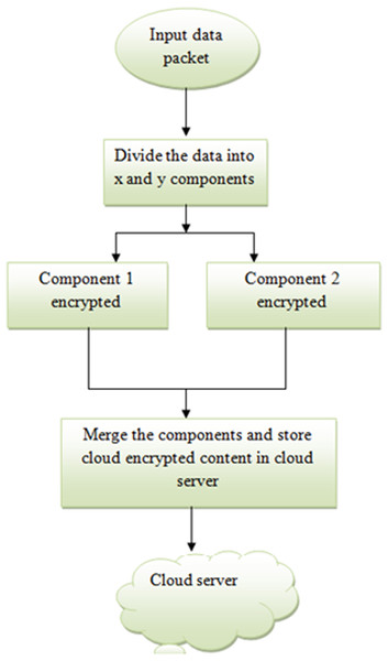 Security based distributed storage encryption.