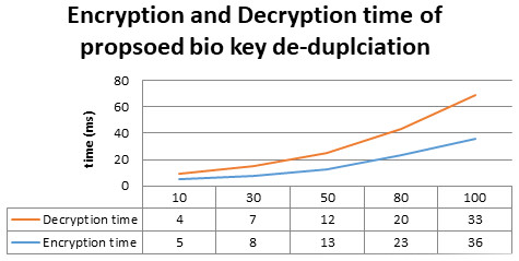 Proposed method evaluation in terms of encryption and decryption time.