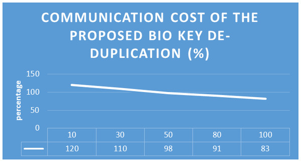 Proposed method communication cost.