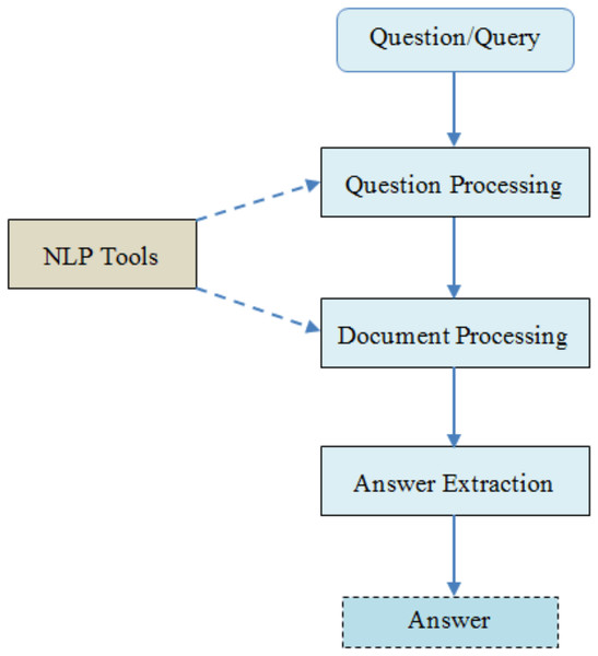 The general architecture of NLQA system.