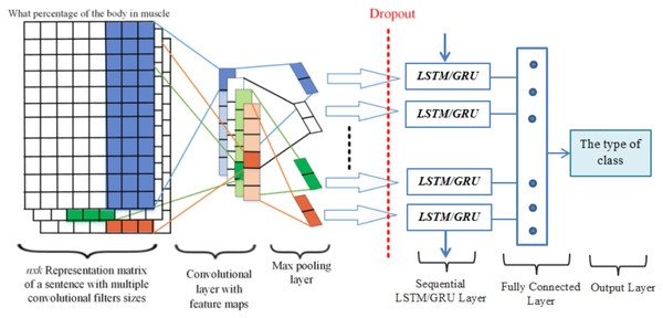 CNN-LSTM/GRU architecture with an example.