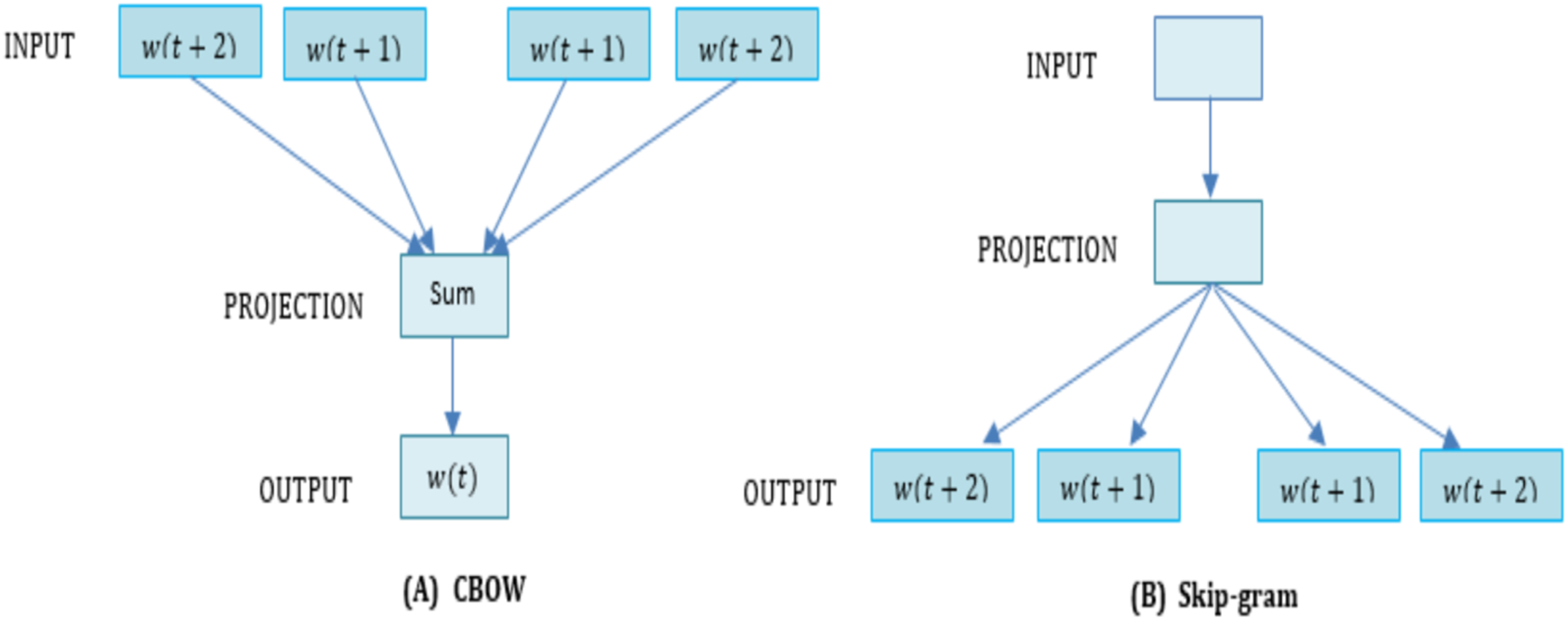 A comparative analysis on question classification task based on deep ...