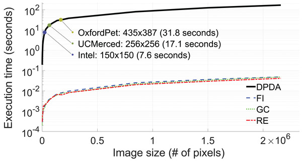 Execution time (in log-scale) with respect to image size (# of pixels, n).