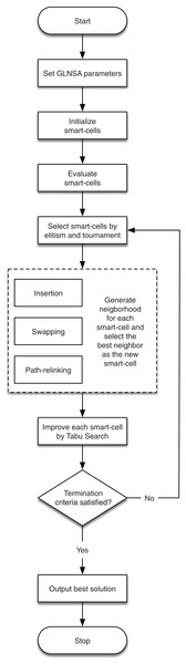 The workflow of the GLNSA.