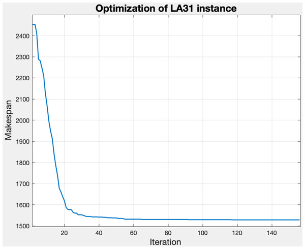 Behavior of the makespan with tuned parameters for the la31-vdata instance.