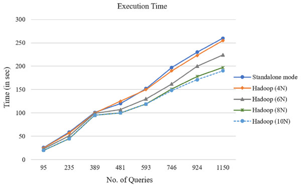MapReduce processing time variation for the selection queries’ datasets (S1–S5).