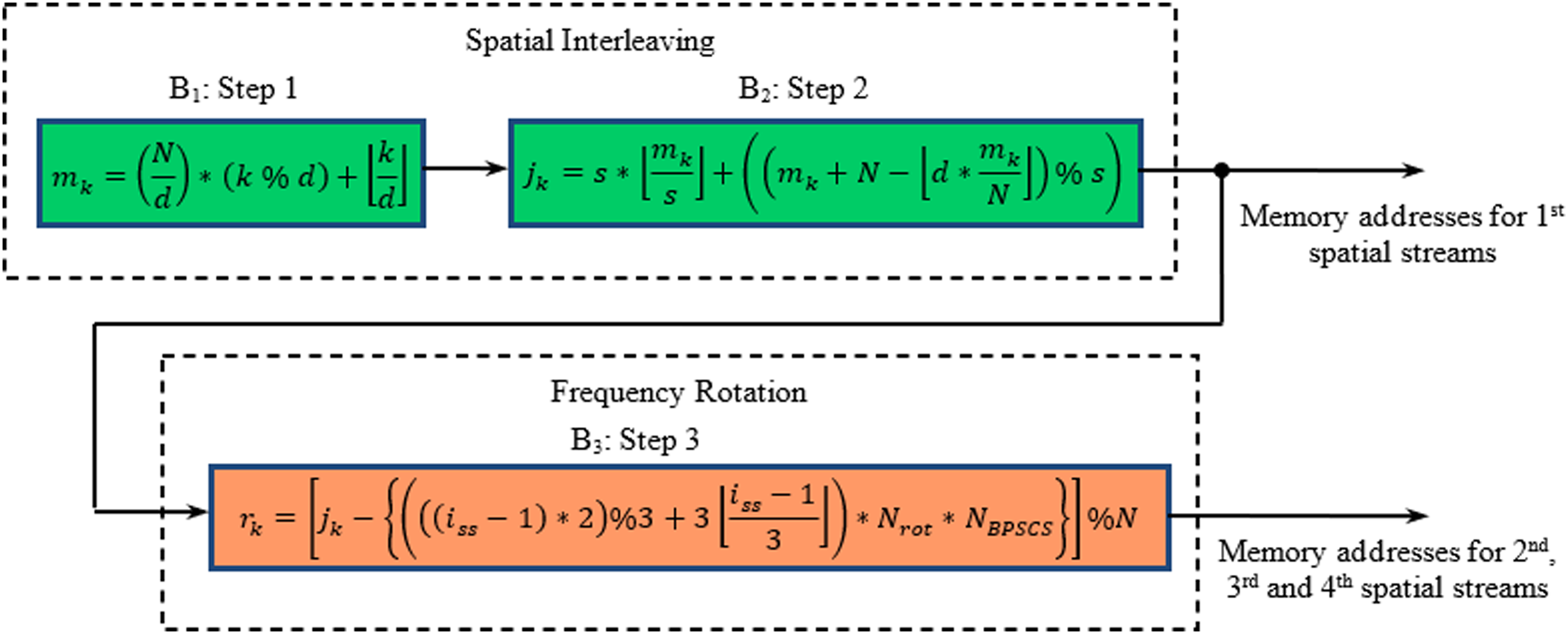 Channel interleaving