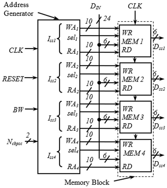 High throughput resource efficient reconfigurable interleaver for MIMO ...