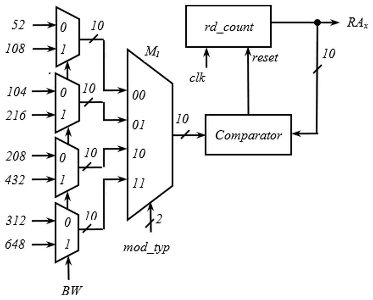 High throughput resource efficient reconfigurable interleaver for MIMO ...