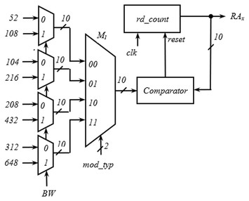 High throughput resource efficient reconfigurable interleaver for MIMO ...