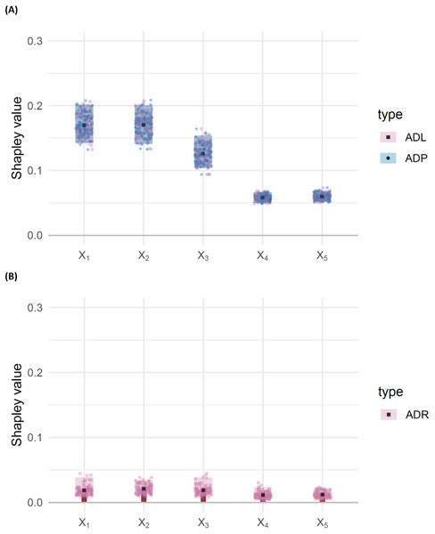 (A) Barbell plots showing differences in attributed dependence on labels (ADL), based on the DC characteristic function between the training and test sets, for each feature, for the correctly specified model with DGP (Eq. (15)). The shaded rectangles represent bootstrap confidence intervals, taken as the 95% middle quantile (Q0.975 − Q0.025) from 100 resamples of size 1,000. Overlapping rectangles indicate non-significant differences, suggesting no evidence of misspecification. Point markers represent individual observations from each of the 100 resamples. (B) Bar chart representing attributed dependence on residuals (ADR) for the test set.