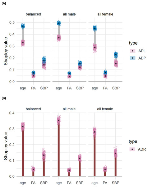 (A) Shapley decomposition of attribution dependence on labels (ADL, pink) and predictions (ADP, blue), and (B) residuals (ADR, orange) for the three features age, physical activity (PA) and systolic blood pressure (SBP), on three different test data sets consisting of an equal proportion of females and males (“balanced”), only male (“all male”) and only females (“all female”). .