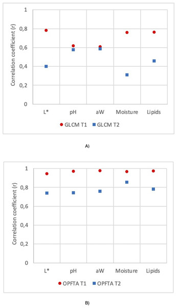 Correlation coefficient (r) for the GLCM and OPFTA feature texture algorithms.