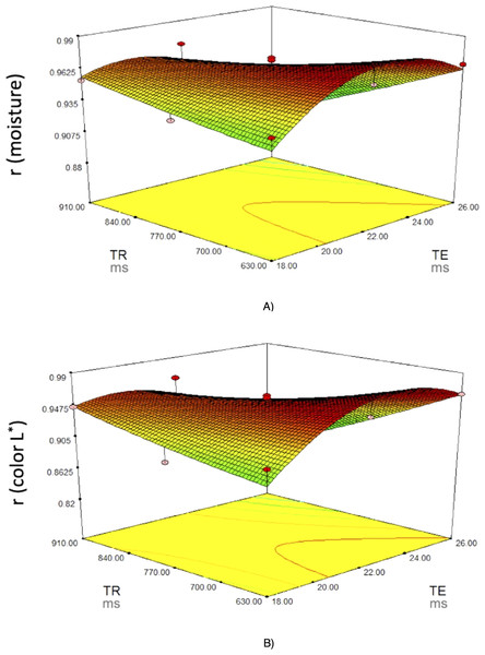 Response surface plots for (A) moisture and (B) color L∗.