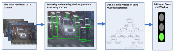 Flowchart for the Smart Traffic Management System.