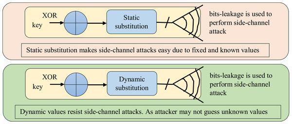 Bits-leakage side-channel attack scenario for static and dynamic substitutions.