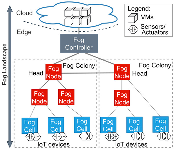 An overview of a fog landscape.