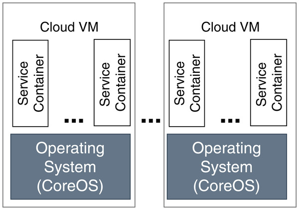 Deployment in the cloud.