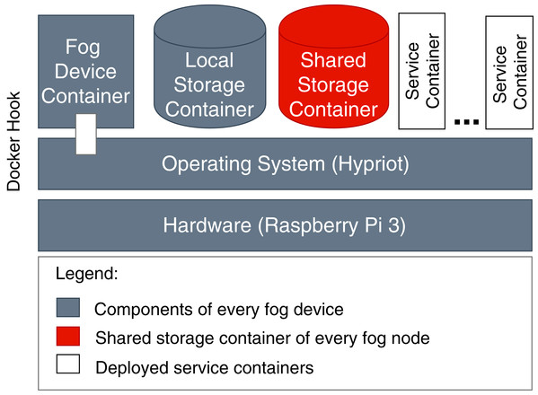 Components of fog devices.