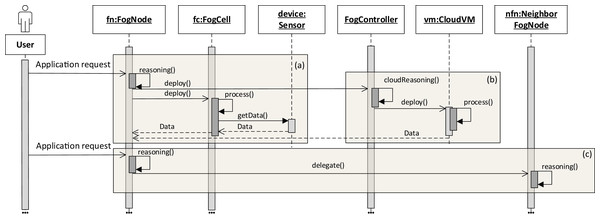 Application request processing on different fog resources (A–C).