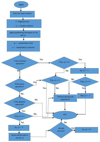 The flow chart of proposed filter.