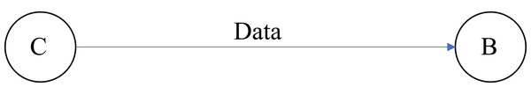 Two methods are data coupled.