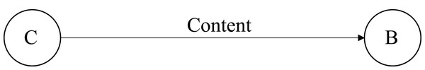Two methods are content coupled.