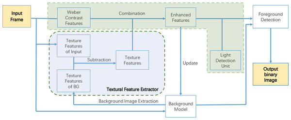 Framework of WCLPE.