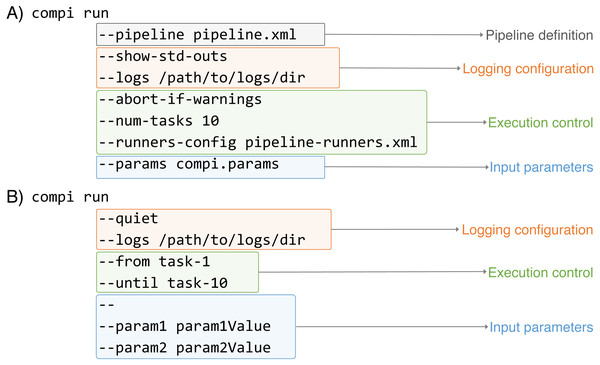 Examples of Compi parameters to control how pipelines must be executed.