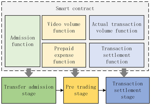 Actual transaction volume function and transaction settlement function.