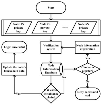 Video transaction algorithm considering FISCO alliance chain and ...