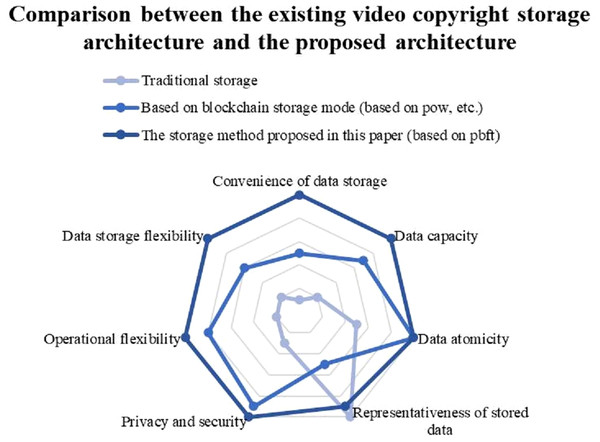 This paper compares the experimental results of [Traditional storage] and other two algorithms in six aspects, such as [Convention of data storage].