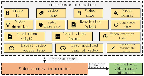 Hash value of video abstract information for transaction.