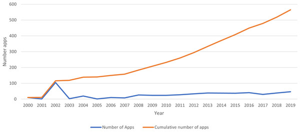 Number of web and mobile apps published between 2000 and 2020.