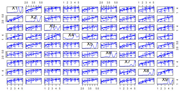 Scatter plot matrix for the first nine variables.