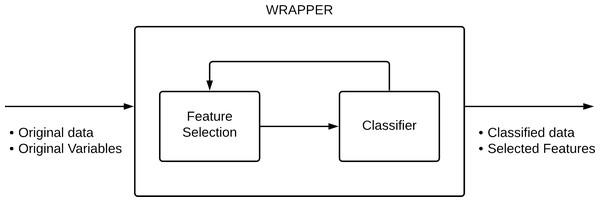 Wrapper method configuration.