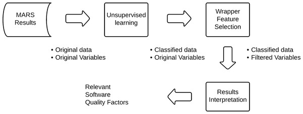 The model to identify relevant quality factors.