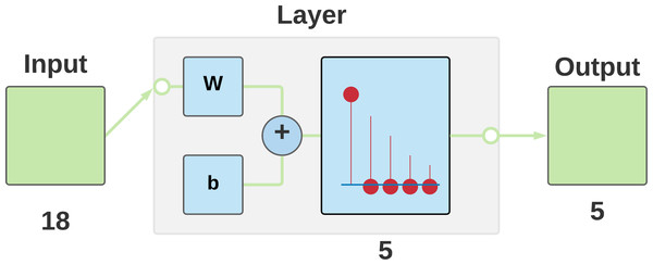 Competitive neural network architecture used for data classification.