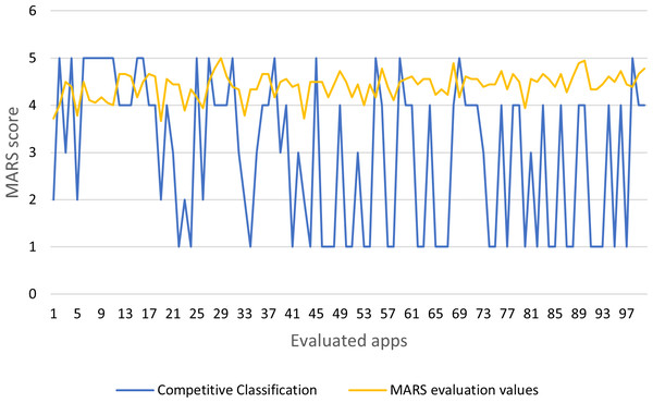 MARS evaluation values and competitive classification.