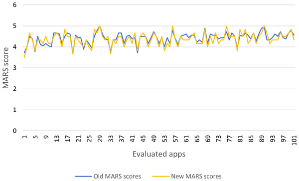 Old and new MARS scores of apps.