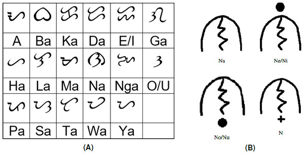 The Baybayin writing system: (A) the Baybayin alphabet (14 syllabic consonants and three vowels) and their Latin equivalent and (B) the placement of diacritics to indicate the different pronunciations of a consonant syllable.