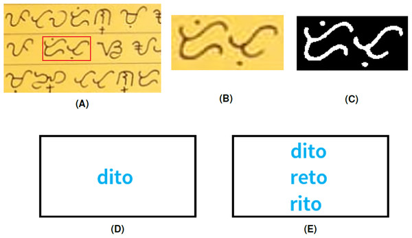 (A) Baybayin texts, (B) cropped Baybayin word, (C) binarized image, (D) generated equivalent word written in Latin alphabet, and (E) all the other equivalent Tagalog words found in the dictionary using Algorithm 1.