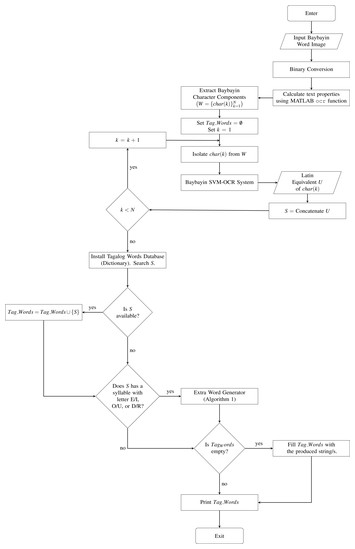 A Baybayin word recognition system [PeerJ]