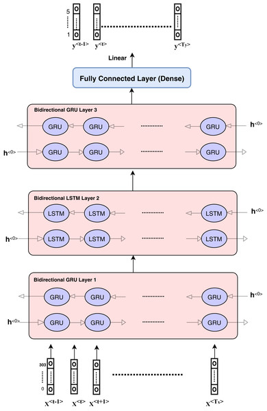 Architecture of hybrid bidirectional GRU and LSTM models.