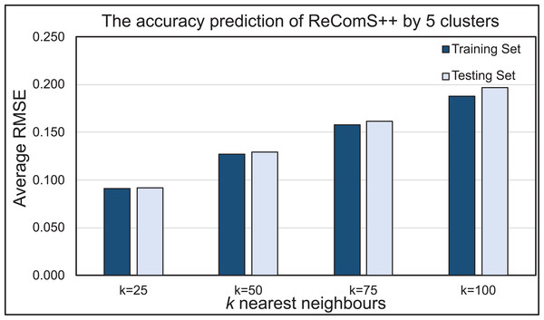 The prediction performance of the ReComS++ approach based on optimisation.