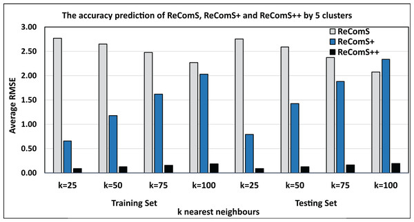 Comparisons among the ReComS approaches.