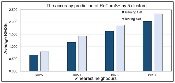 The prediction performance of ReComS+ using five clusters.